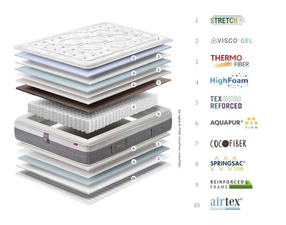 Matelas Premium 7 Zones à Ressorts Ensachés – Confort Luxe & Soutien Morphologique