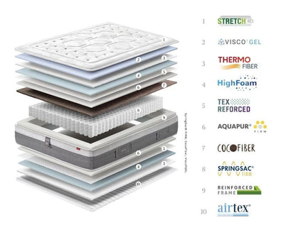 Matelas Premium 7 Zones à Ressorts Ensachés